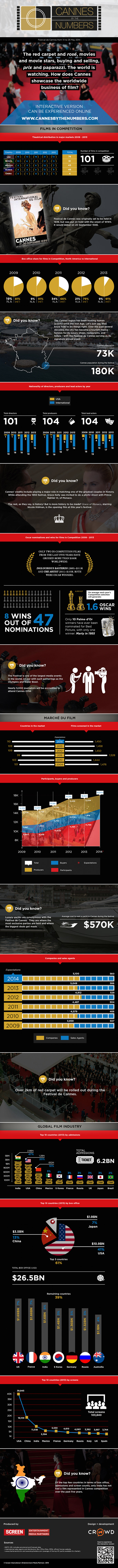 Cannes Film festival 2014 Infographic