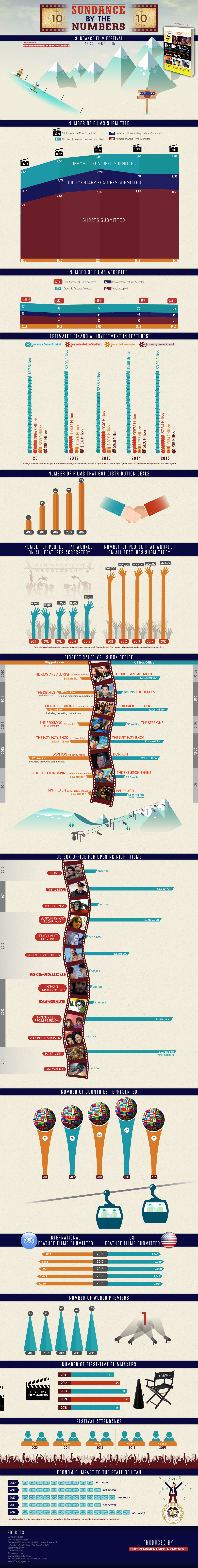 Sundance 2015 Infographic Produced by Entertainment Media Partners for Cultural Weekly. Sponsored by 'Inside Track for Independent Filmmakers,' available now.