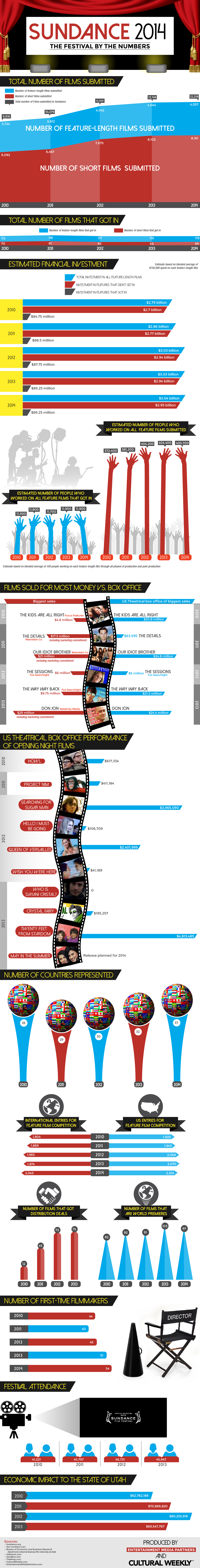 Sundance 2014 Infographic produced by Entertainment Media Partners and Cultural Weekly. 