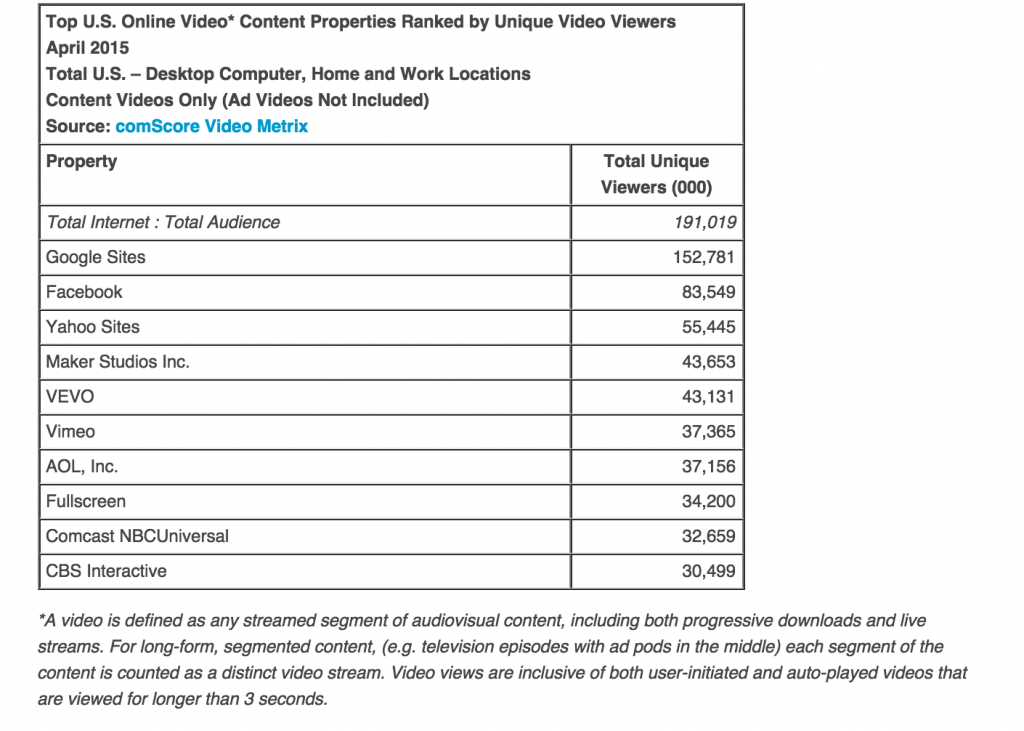Top 10 Video Content Properties by Unique Viewers from comScore, Inc.