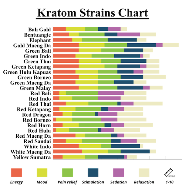 Kratom strains chart